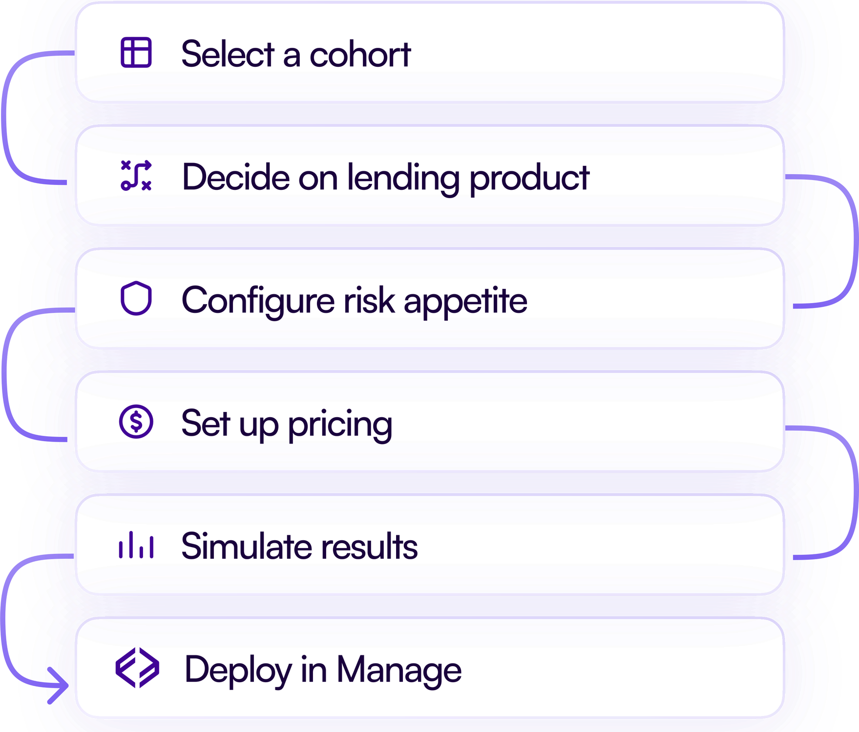 Cohort segmentation and targeted lending programs.